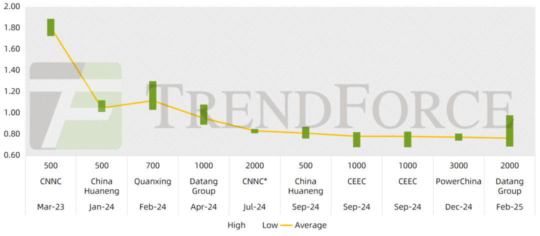 TrendForce集邦咨询：2月TOPCon组件投标价格明显上涨 抢装有望带动招投标规模增加 - 图片3