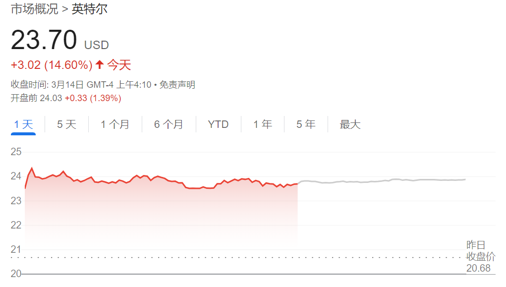 政府关门风险下降，美股盘前上涨，科技股普涨，开云集团跌11%，美元、黄金走高 - 图片2