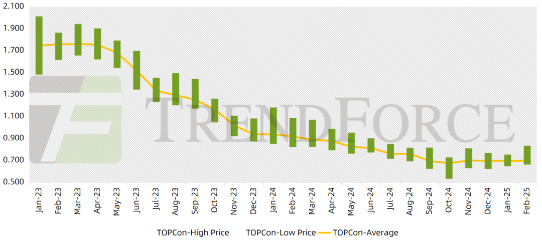 TrendForce集邦咨询：2月TOPCon组件投标价格明显上涨 抢装有望带动招投标规模增加 - 图片2