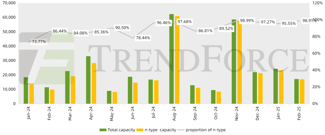 TrendForce集邦諮詢：2月TOPCon組件投標價格明顯上漲 搶裝有望帶動招投標規模增加 - 圖片1