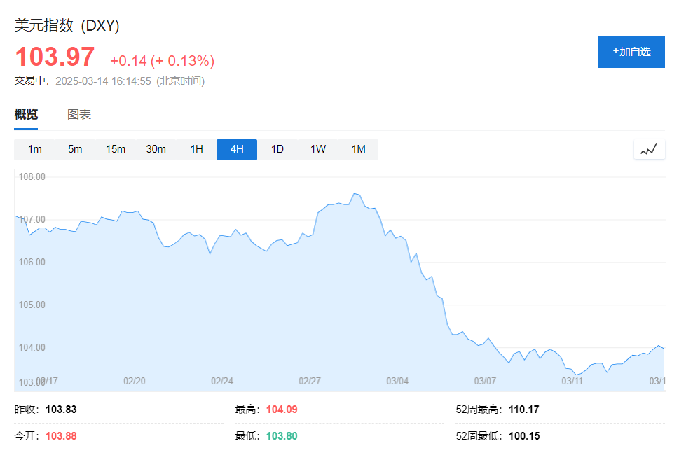 政府關門風險下降，美股盤前上漲，科技股普漲，開雲集團跌11%，美元、黃金走高 - 圖片4