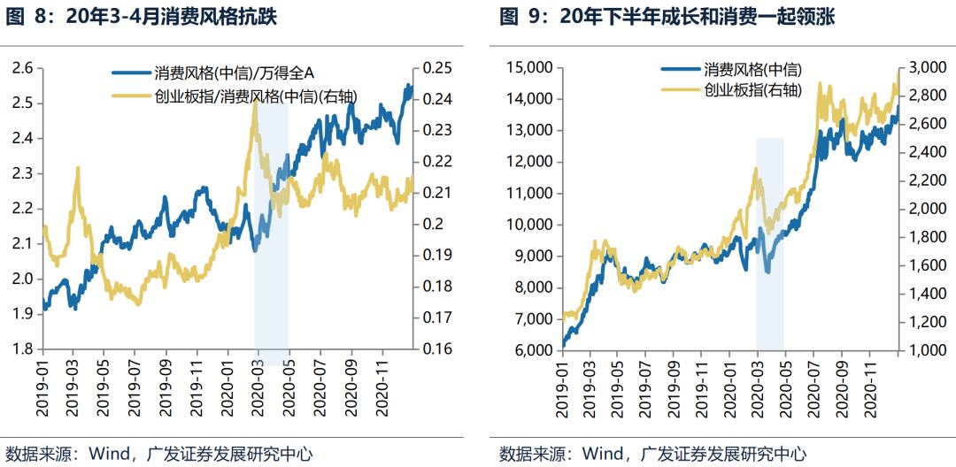 广发证券：如何看待当前市场风格：风格裂口弥合的两种模式 - 图片5