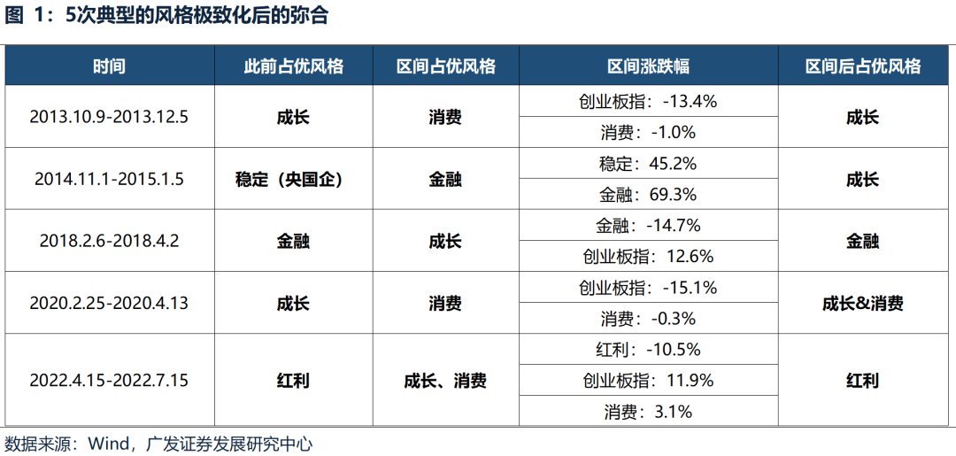 广发证券：如何看待当前市场风格：风格裂口弥合的两种模式 - 图片1