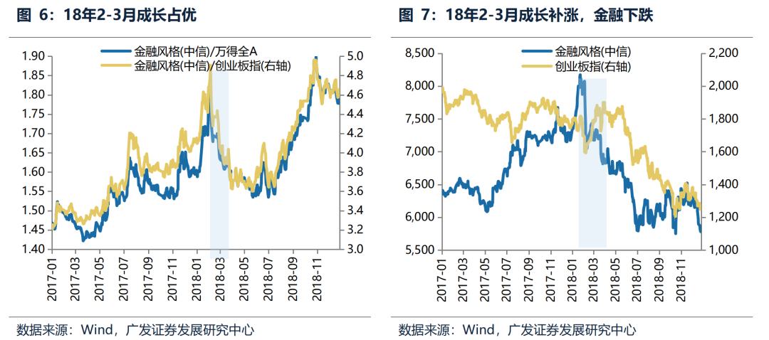 廣發證券：如何看待當前市場風格：風格裂口彌合的兩種模式 - 圖片4