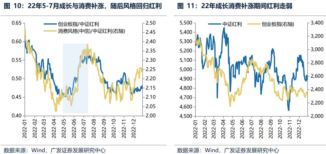 广发证券：如何看待当前市场风格：风格裂口弥合的两种模式 - 图片6