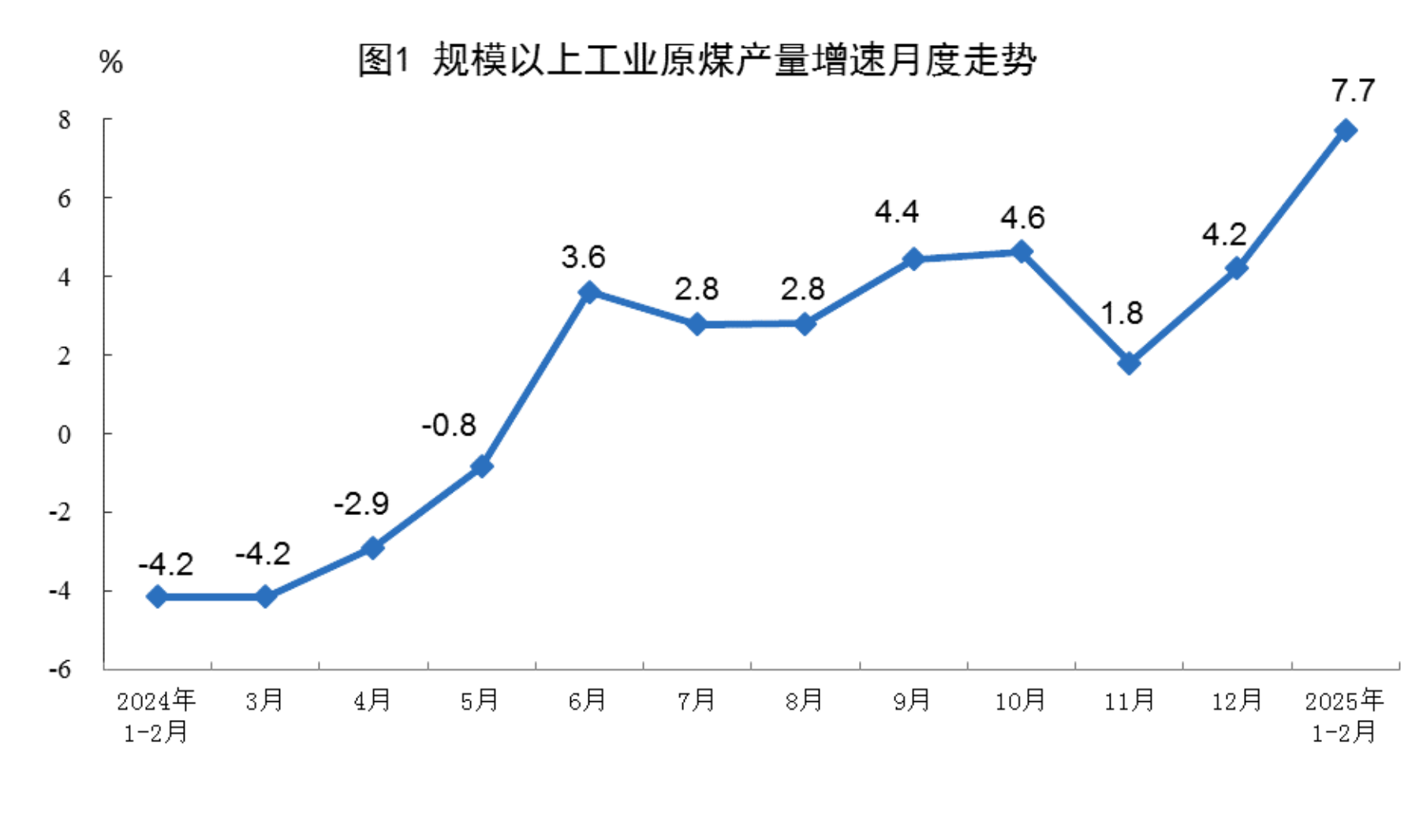 國家統計局：1-2月份規上工業原煤產量7.7億噸 同比增長7.7% - 圖片1