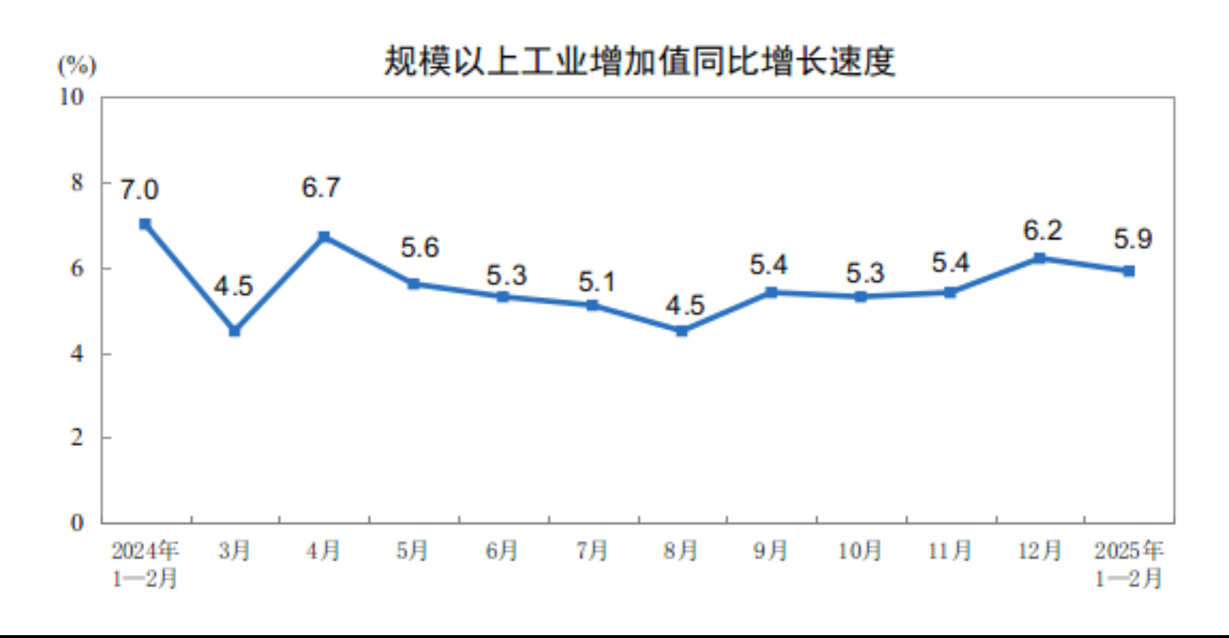 國家統計局：1—2月份規模以上工業增加值增長5.9% - 圖片1