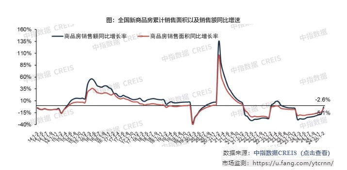 中指研究院：房地產止跌回穩態勢延續 金三銀四行情可期 - 圖片1