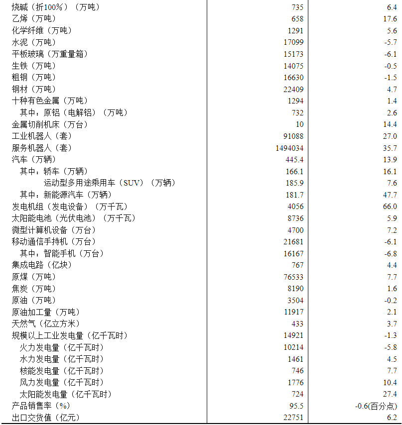 國家統計局：1—2月份規模以上工業增加值增長5.9% - 圖片3