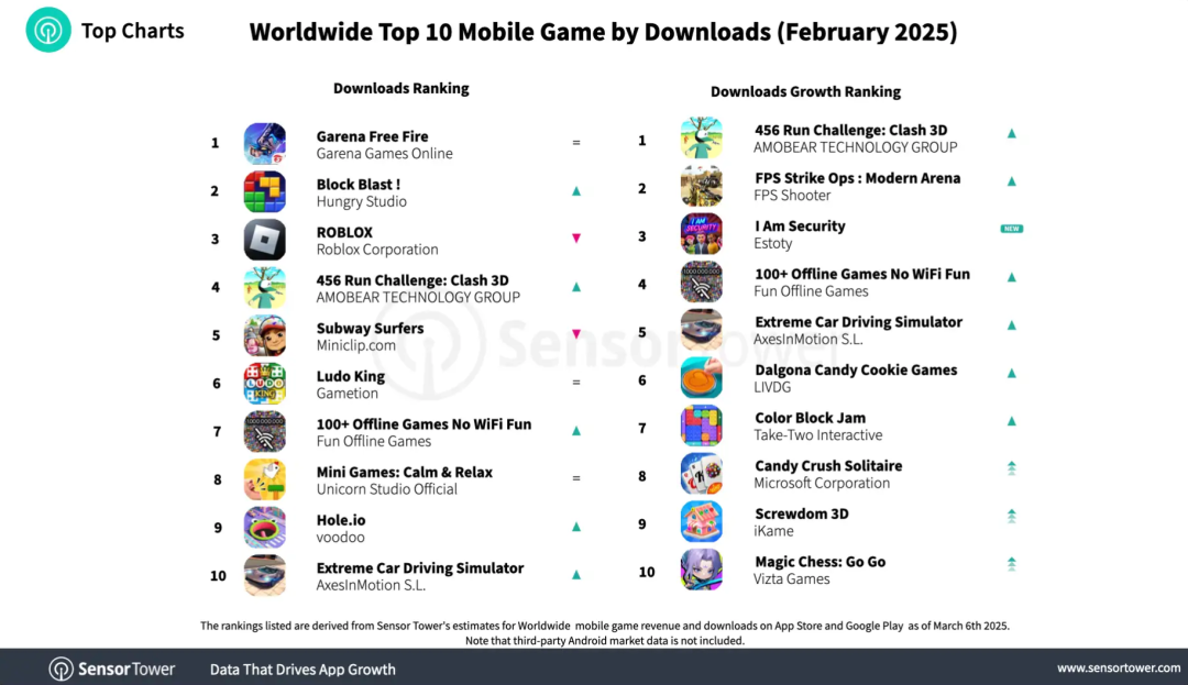 Sensor Tower：2月全球手游用戶支出約63.4億美元 《王者榮耀》蟬聯全球手游收入冠軍 - 圖片2