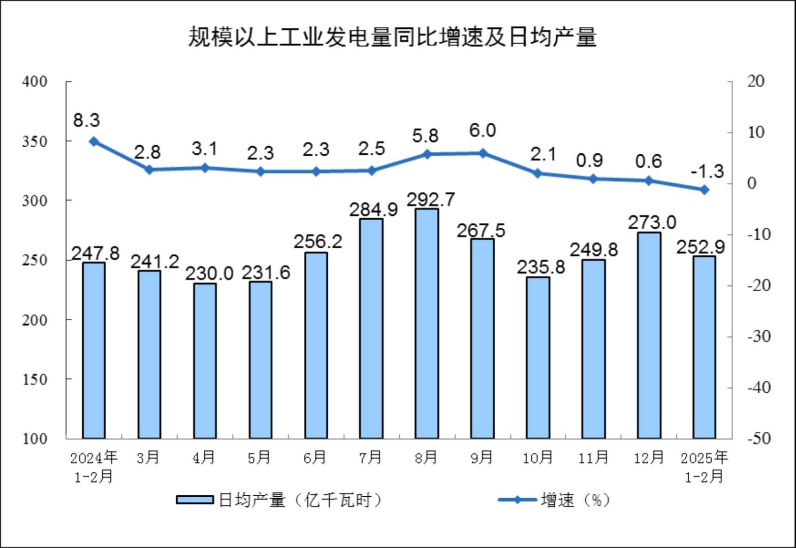 國家統計局：1—2月份規模以上工業增加值增長5.9% - 圖片10