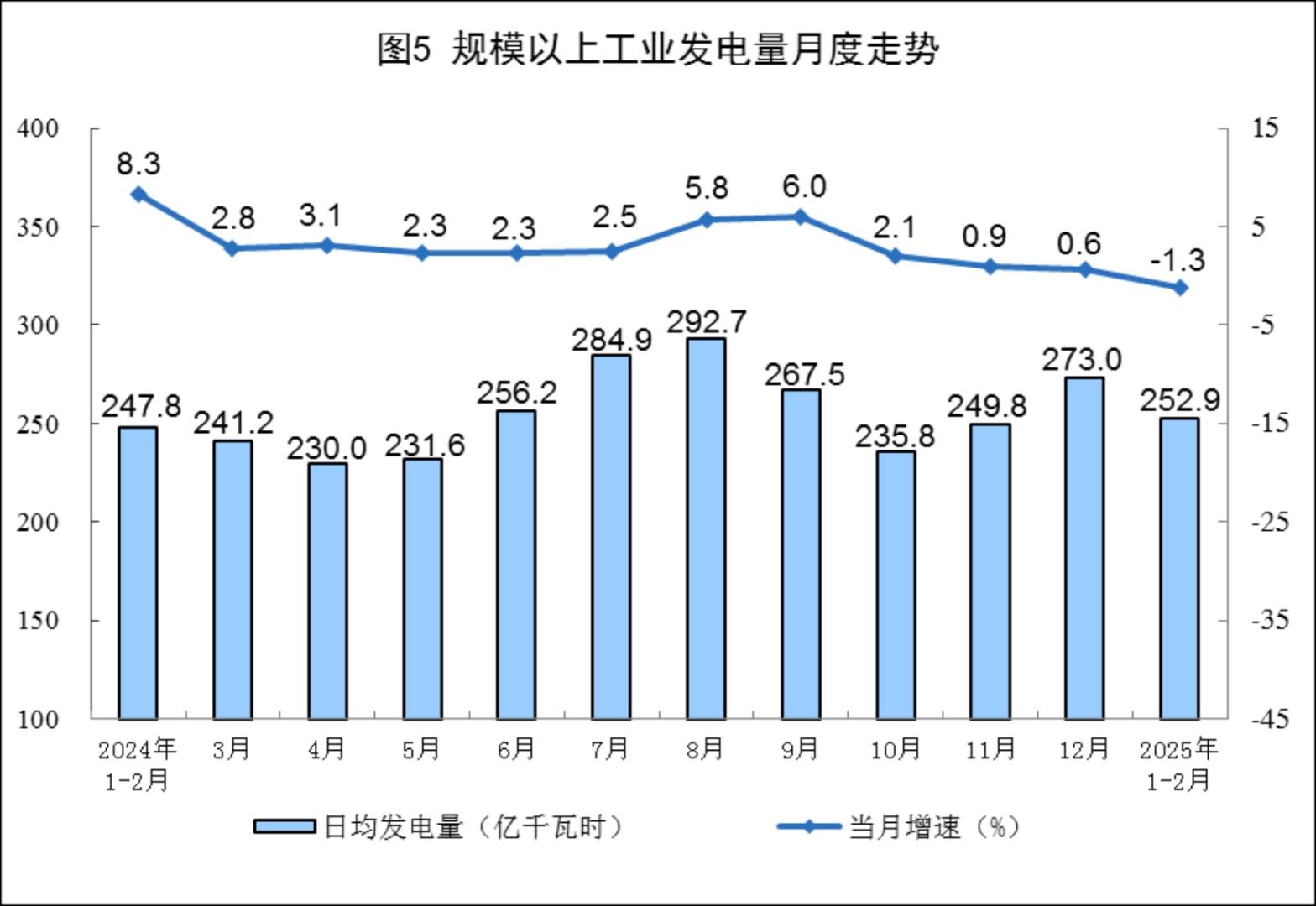 国家统计局：1-2月份规上工业原煤产量7.7亿吨 同比增长7.7% - 图片5