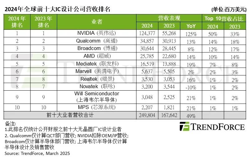 2024年全球前十大IC设计公司营收排名