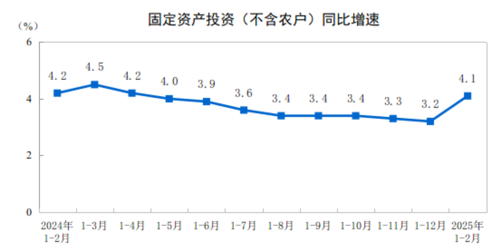 國家統計局：2025年1-2月份全國固定資產投資增長4.1% - 圖片1