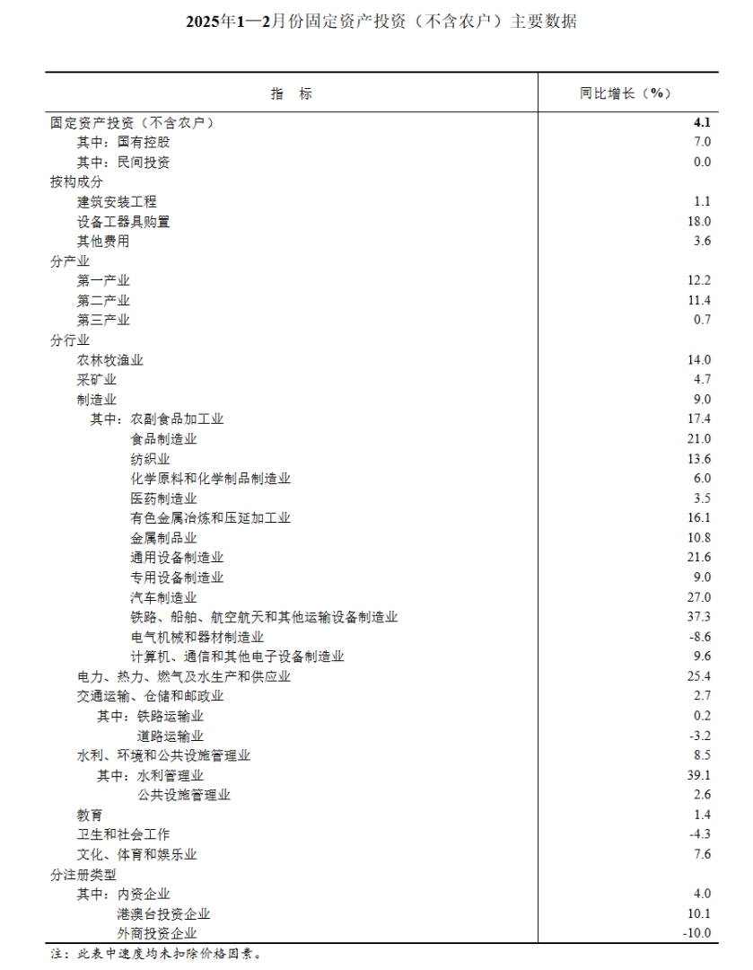 国家统计局：2025年1-2月份全国固定资产投资增长4.1% - 图片2