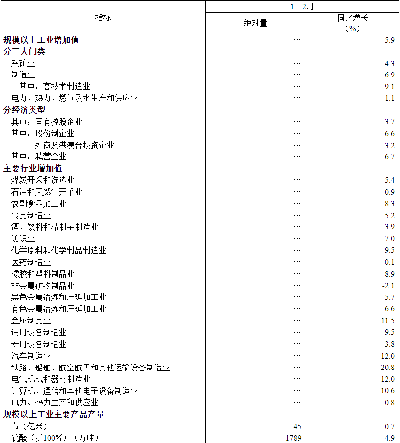 國家統計局：1—2月份規模以上工業增加值增長5.9% - 圖片2