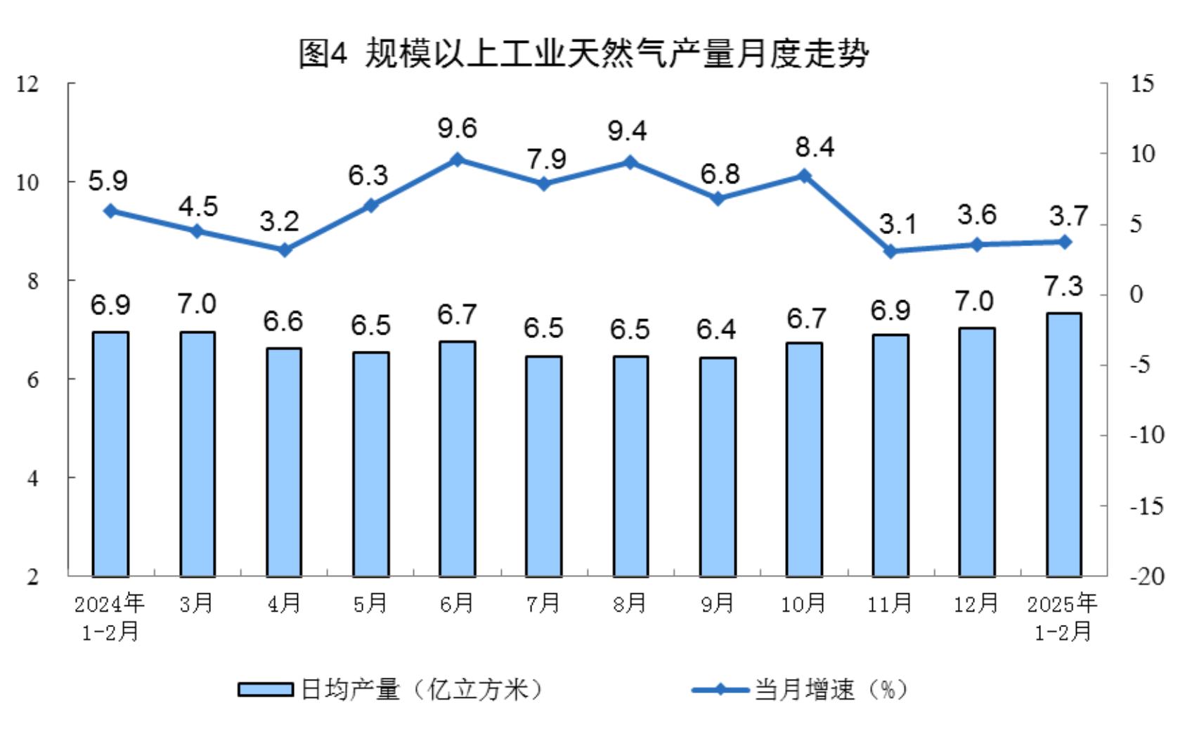 国家统计局：1-2月份规上工业原煤产量7.7亿吨 同比增长7.7% - 图片4