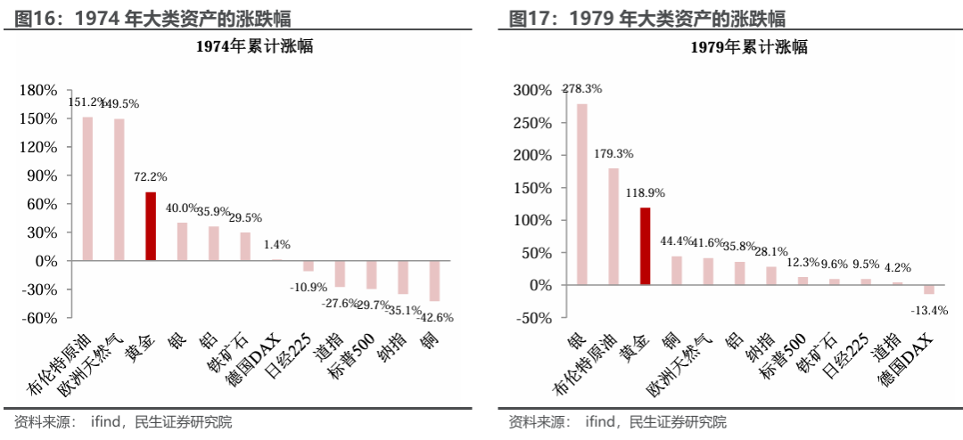 美國滯脹或是基準，黃金是“版本答案” - 圖片9