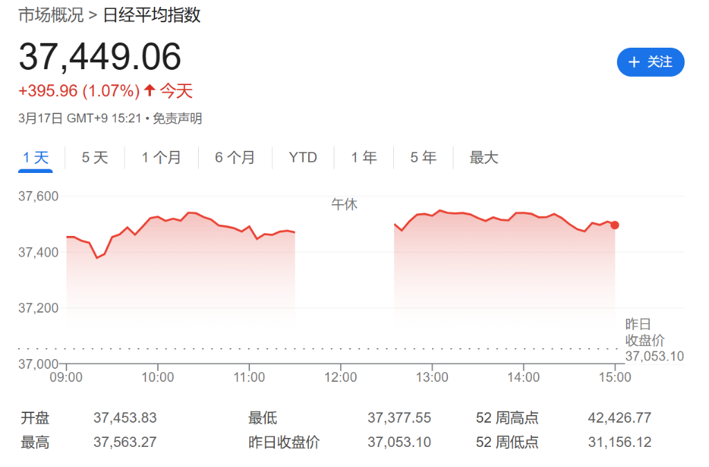 中國數據提振亞洲股市，日韓澳股收漲，美債微升 - 圖片1