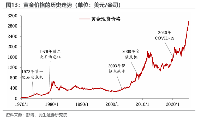 美国滞胀或是基准，黄金是“版本答案” - 图片7