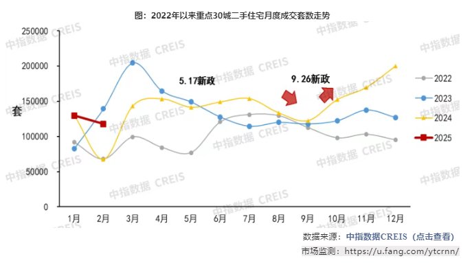 中指研究院：房地产止跌回稳态势延续 金三银四行情可期 - 图片2