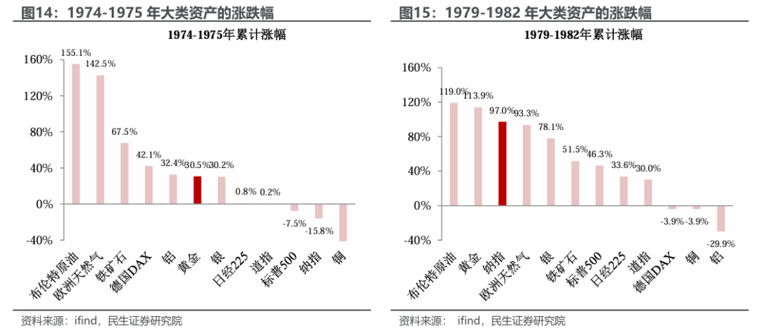 美国滞胀或是基准，黄金是“版本答案” - 图片8