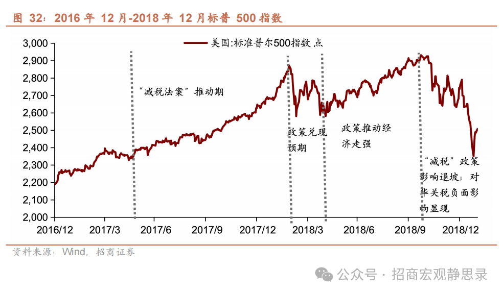 美股调整到位了吗？ - 图片24