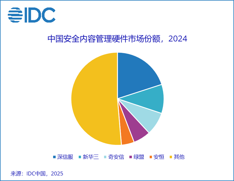 IDC：2024年全年中國安全硬件市場規模達到210.2億元人民幣 同比下降6.5% - 圖片3