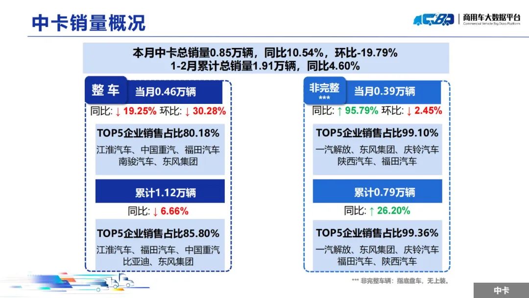 中国汽车流通协会：2月全国重型卡车批发销量为8.14万辆  同比上升36.09% - 图片14