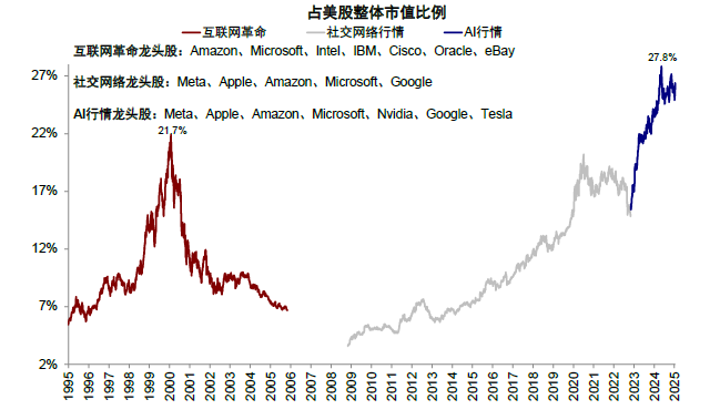 中金：与互联网泡沫的对比 美股“泡沫”破裂了吗？ - 图片16