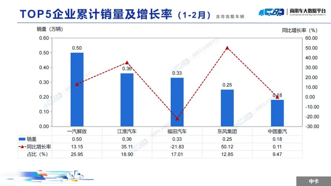 中國汽車流通協會：2月全國重型卡車批發銷量為8.14萬輛  同比上升36.09% - 圖片18