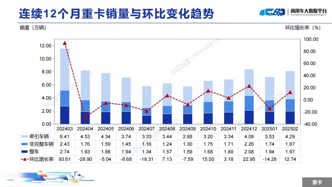 中国汽车流通协会：2月全国重型卡车批发销量为8.14万辆  同比上升36.09% - 图片3