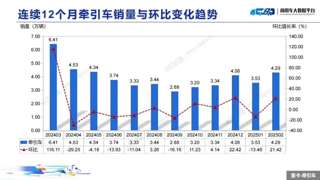 中国汽车流通协会：2月全国重型卡车批发销量为8.14万辆  同比上升36.09% - 图片9