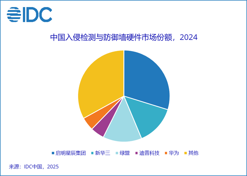 IDC：2024年全年中国安全硬件市场规模达到210.2亿元人民币 同比下降6.5% - 图片4