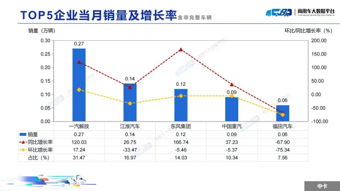 中國汽車流通協會：2月全國重型卡車批發銷量為8.14萬輛  同比上升36.09% - 圖片17