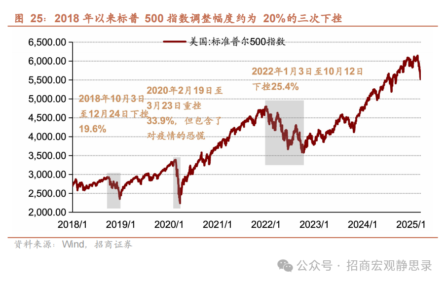 美股调整到位了吗？ - 图片17