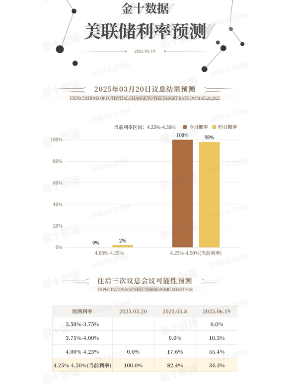 美聯儲利率預測