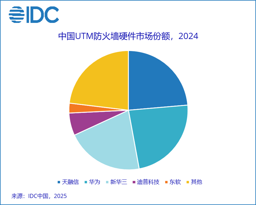 IDC：2024年全年中国安全硬件市场规模达到210.2亿元人民币 同比下降6.5% - 图片1