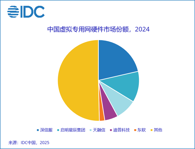 IDC：2024年全年中国安全硬件市场规模达到210.2亿元人民币 同比下降6.5% - 图片5