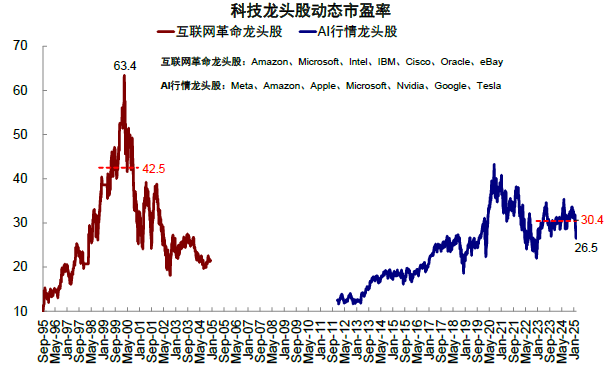 中金：與互聯網泡沫的對比 美股“泡沫”破裂了嗎？ - 圖片18