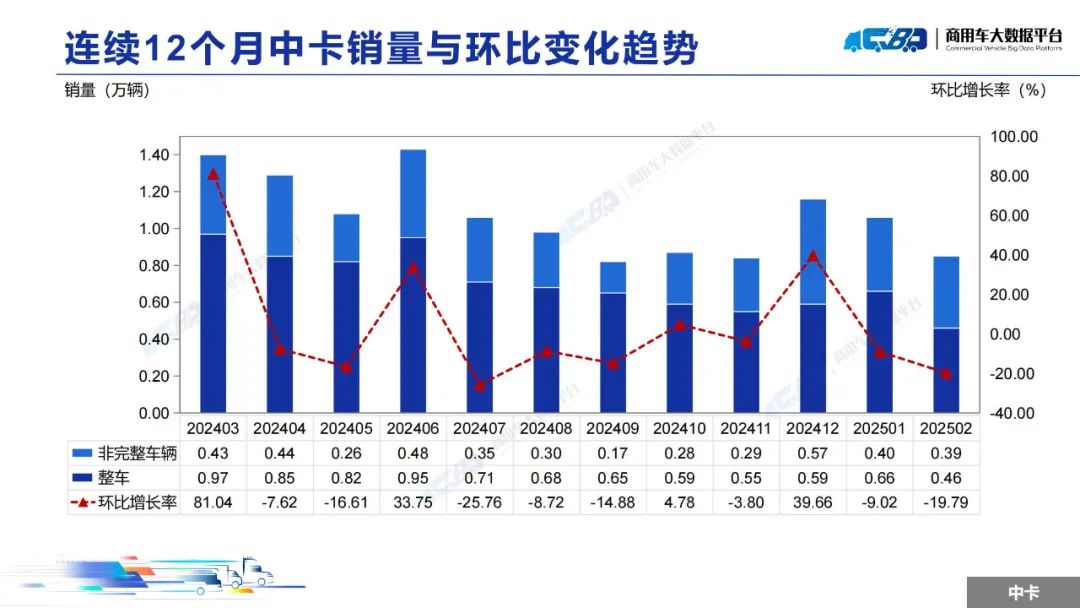 中國汽車流通協會：2月全國重型卡車批發銷量為8.14萬輛  同比上升36.09% - 圖片15