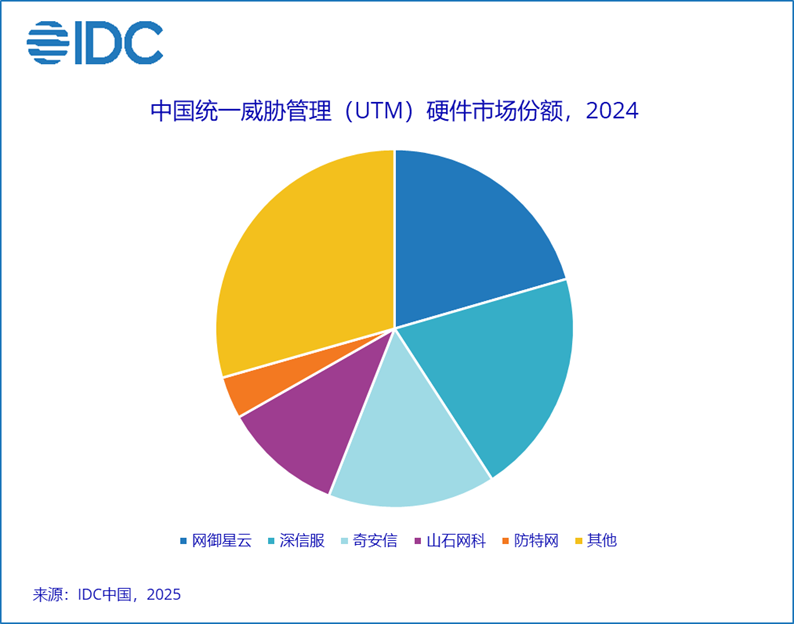 IDC：2024年全年中国安全硬件市场规模达到210.2亿元人民币 同比下降6.5% - 图片2