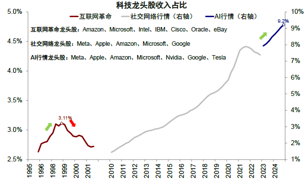 中金：与互联网泡沫的对比 美股“泡沫”破裂了吗？ - 图片19