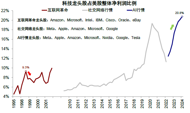 中金：與互聯網泡沫的對比 美股“泡沫”破裂了嗎？ - 圖片20