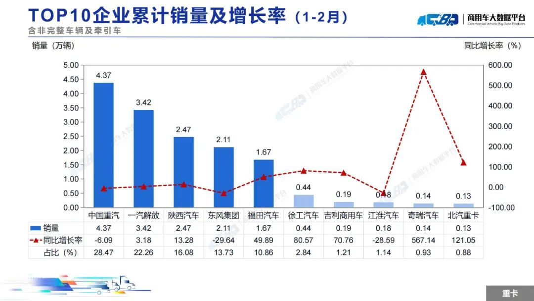 中国汽车流通协会：2月全国重型卡车批发销量为8.14万辆  同比上升36.09% - 图片6