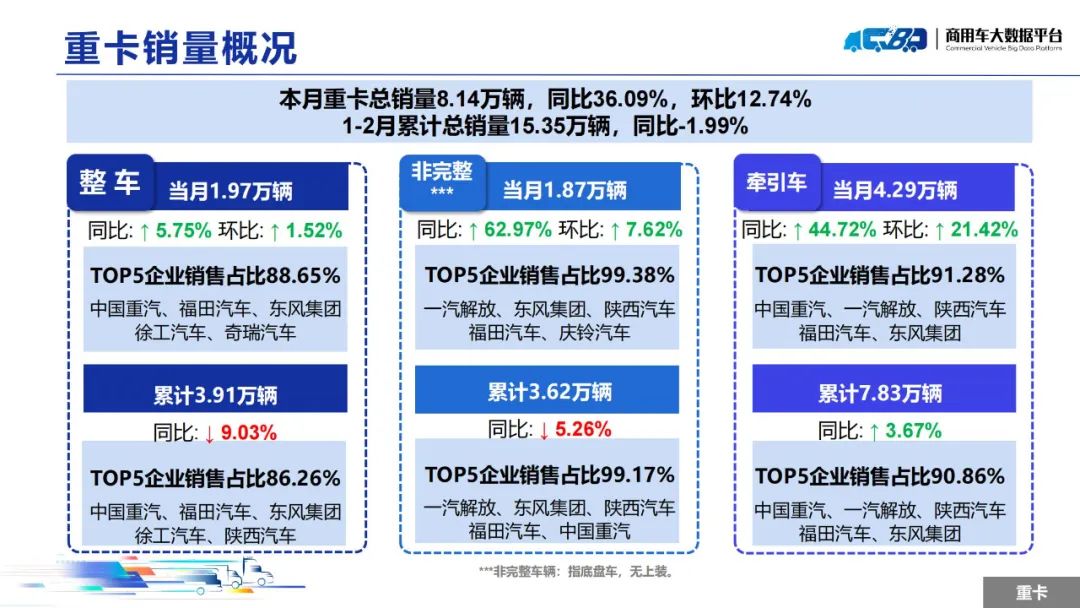 中國汽車流通協會：2月全國重型卡車批發銷量為8.14萬輛  同比上升36.09% - 圖片2