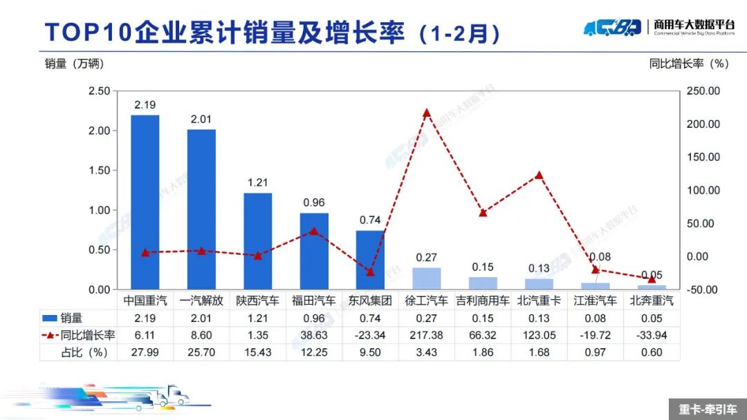 中國汽車流通協會：2月全國重型卡車批發銷量為8.14萬輛  同比上升36.09% - 圖片12