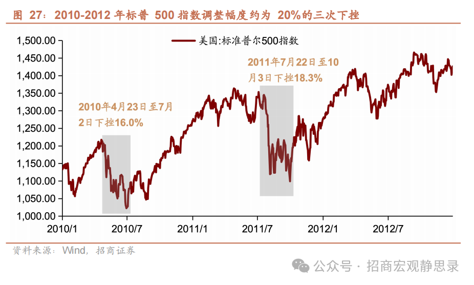 美股调整到位了吗？ - 图片19