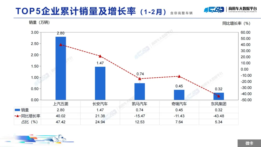 中國汽車流通協會：2月全國輕型卡車批發銷量為15.31萬輛 同比上漲34.36% - 圖片12