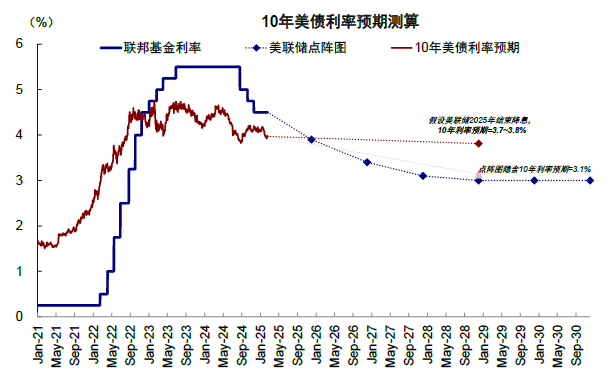 中金：美联储何时能再降息？ - 图片11